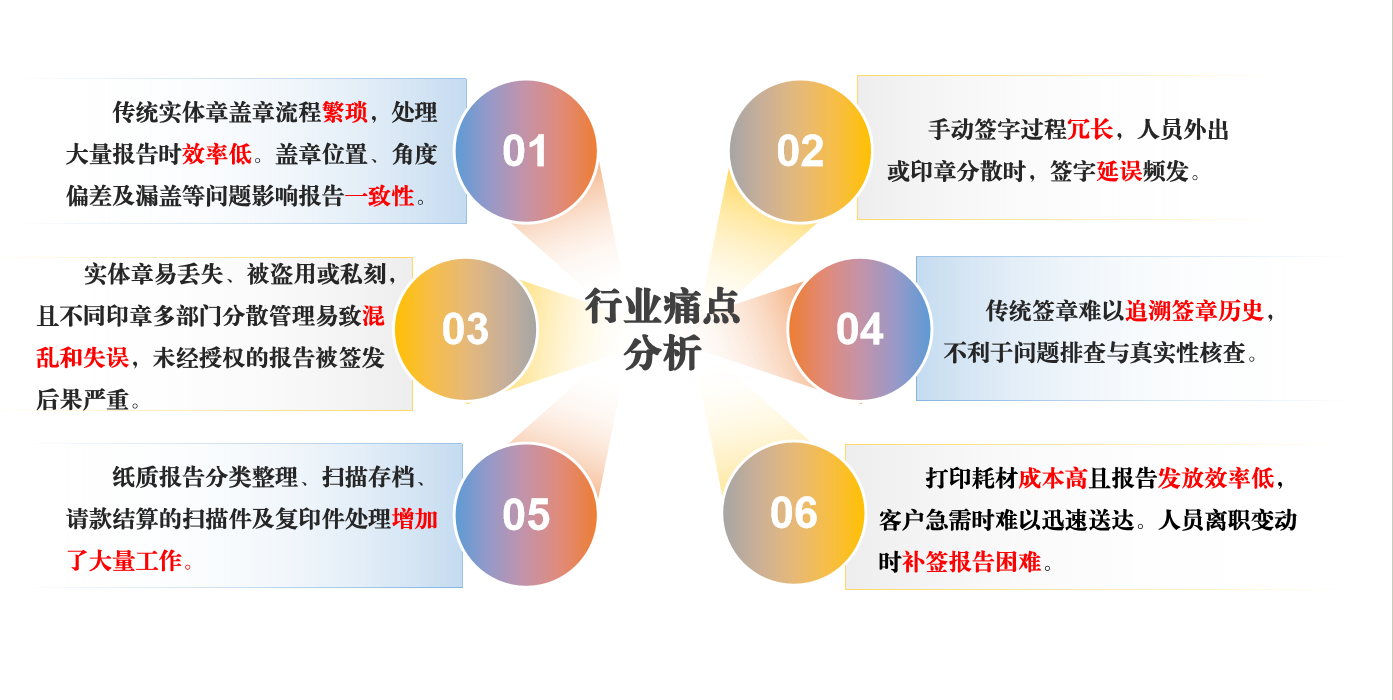 行业痛点分析